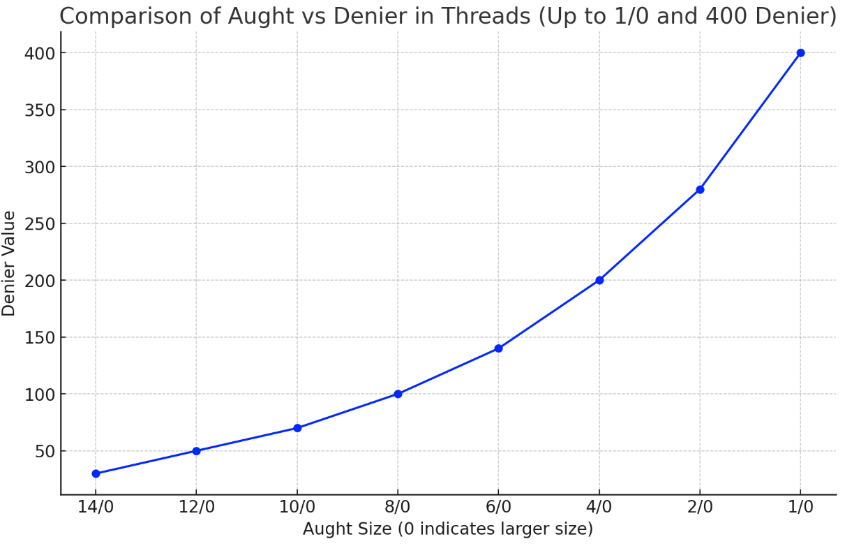 a graph showing the relation between Aught and Denier 